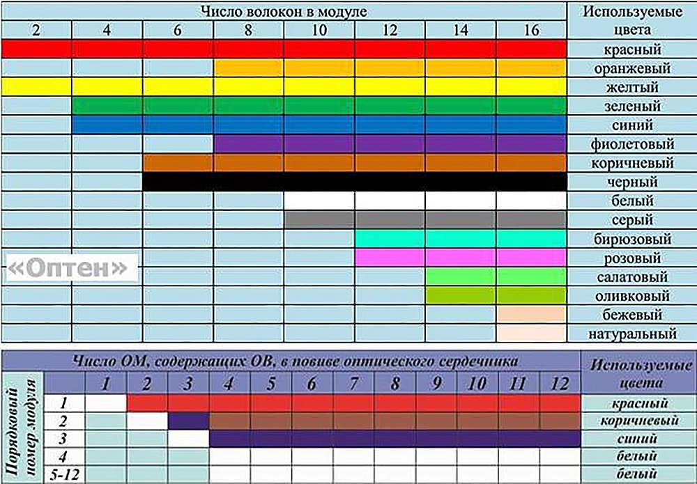 Модуль цвета. Цветовая маркировка оптических волокон 16. Расцветка волокон оптического кабеля. Расцветка оптического кабеля 16 волокон. Цветовая маркировка волокон оптического кабеля.