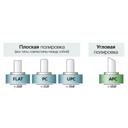 Типы полировки оптоволокна