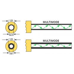 Типы многомодового оптоволокна: OM1, OM2, OM3, OM4 и OM5