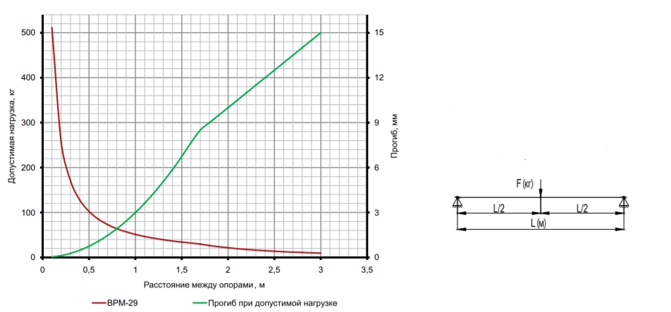 График нагрузочной способности п-образных профилей bpm-29 относительно вылета опор 