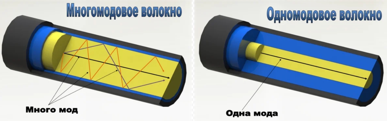Одномодовый и многомодовый волоконо-оптический кабель