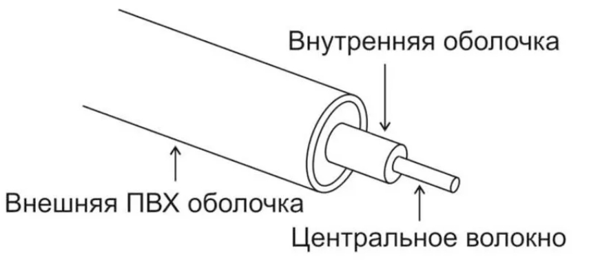 Схема структуры волокна