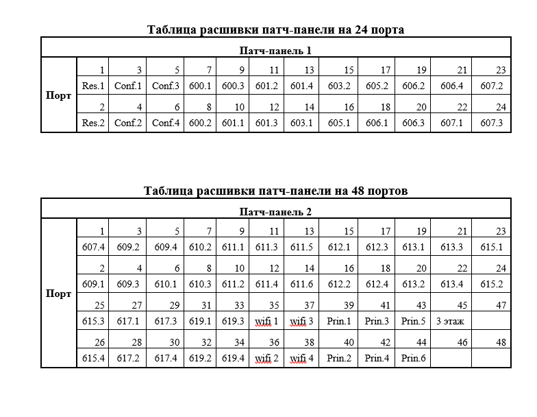 Советы по установке патч панели
