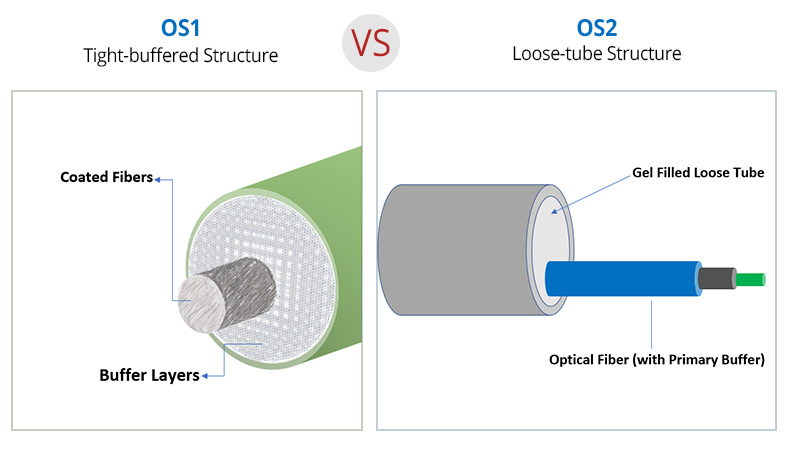 Одномодовое Волокно OS1 vs OS2: В Чём Разница? Одномодовое Волокно OS1 vs OS2: В Чём Разница?