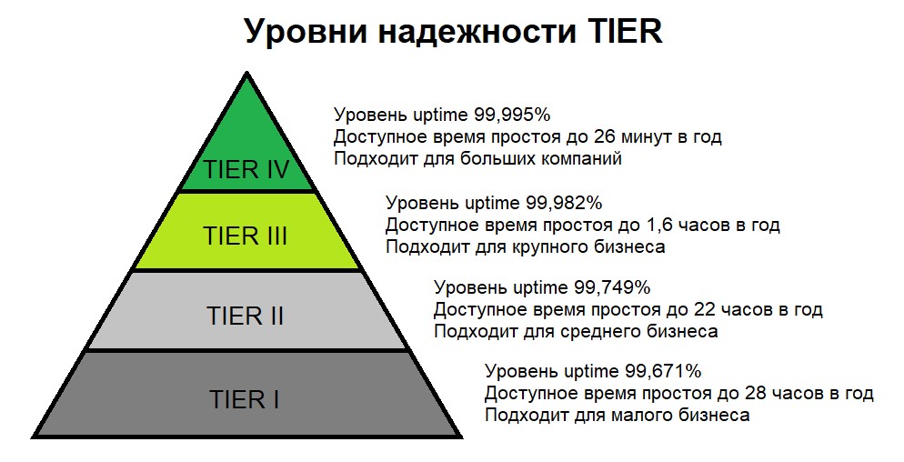 Классификация Tier