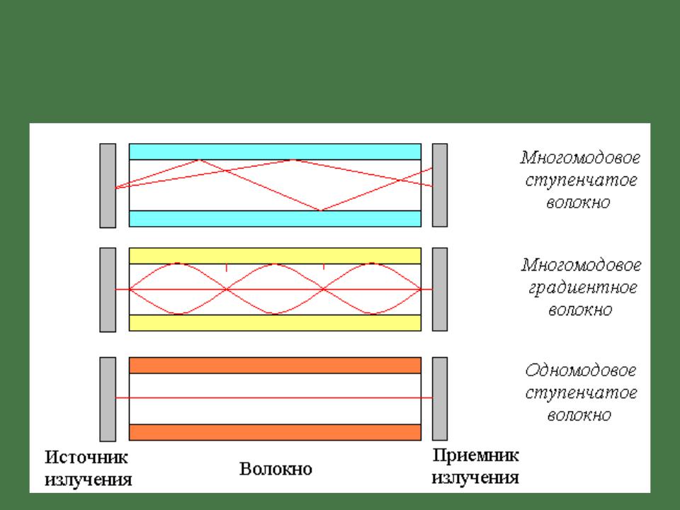 Типы, виды оптического кабеля. Классификация оптоволокна