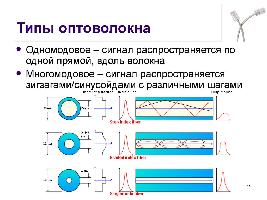 Типы, виды оптического кабеля. Классификация оптоволокна