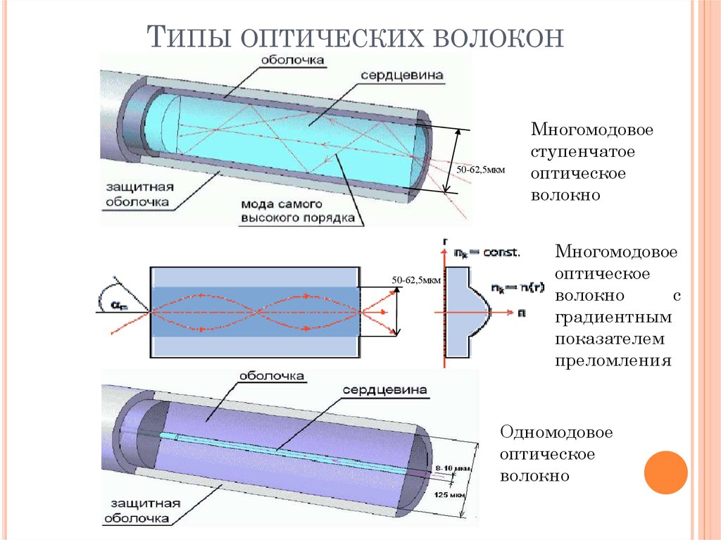 Типы, виды оптического кабеля. Классификация оптоволокнаТипы, виды оптического кабеля. Классификация оптоволокна