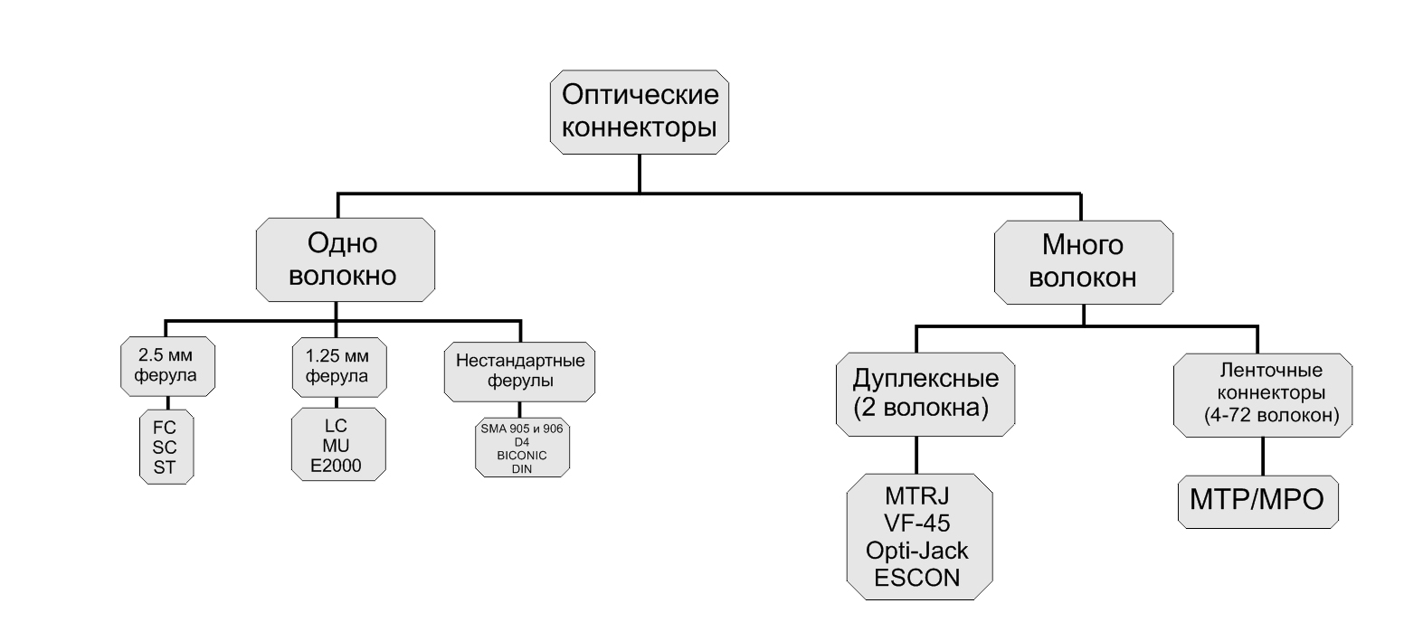 Типы и виды оптических разъемов