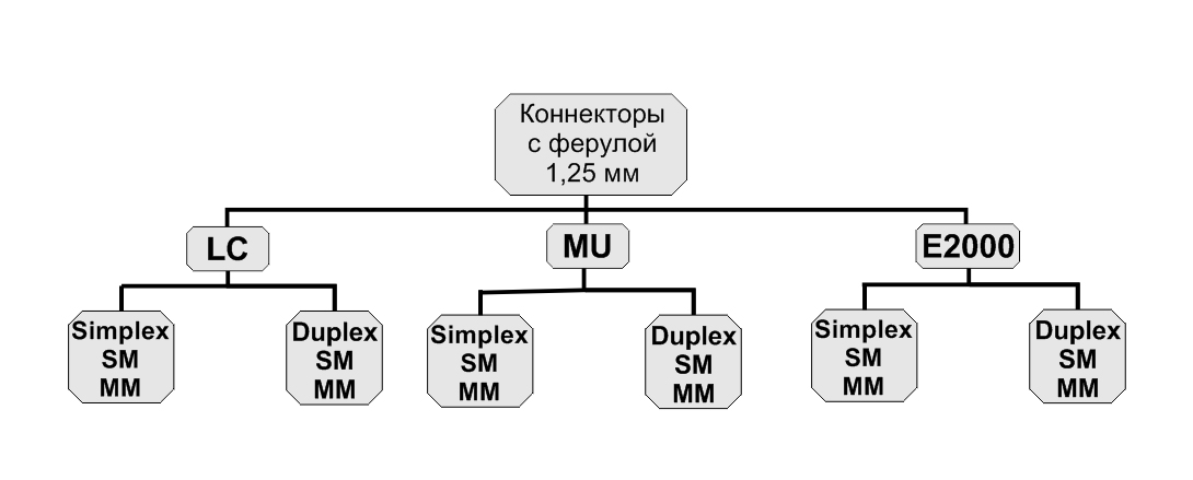 Типы и виды оптических разъемов