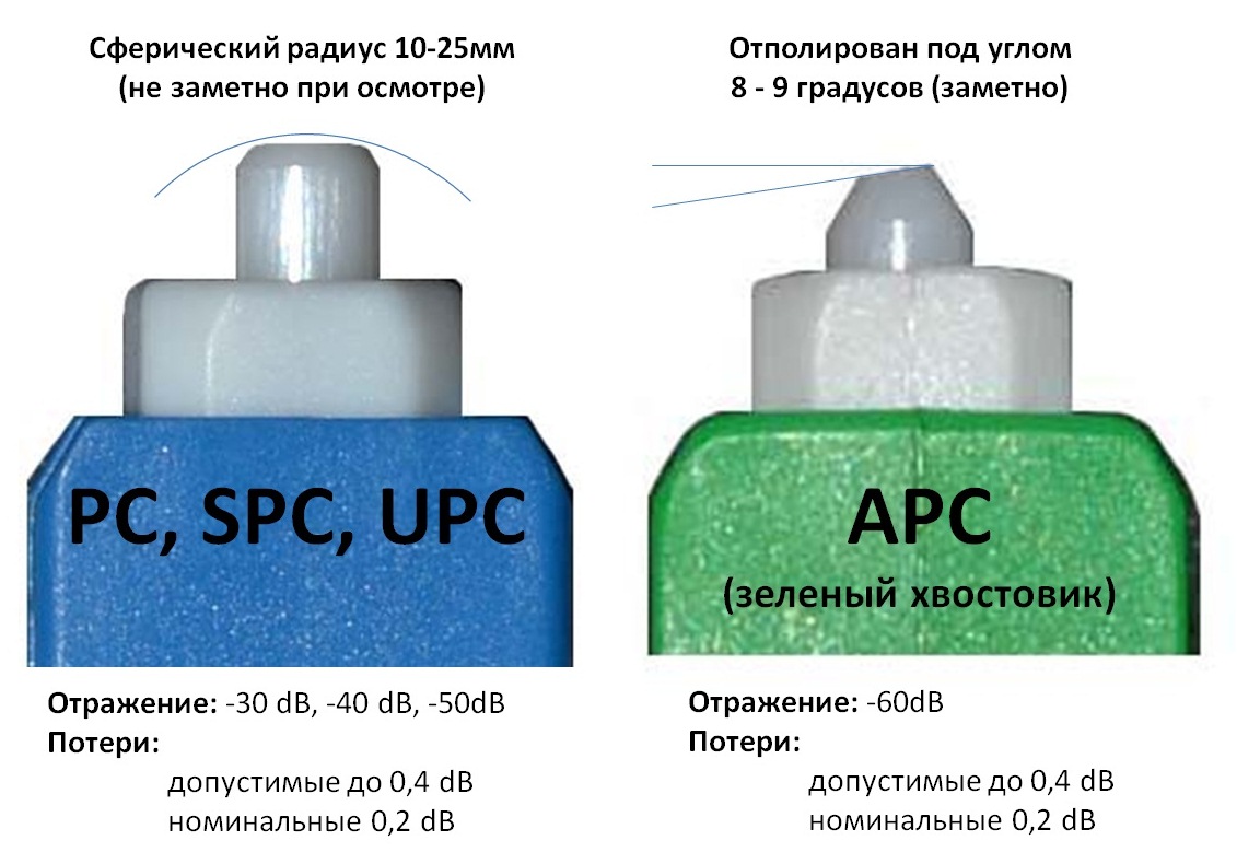 Типы полировки оптических коннекторов (UPC и APC)