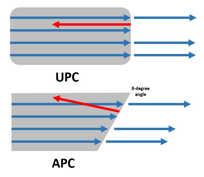 Типы полировки оптических коннекторов (UPC и APC)