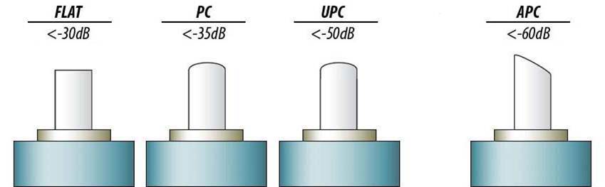 Типы полировки оптических коннекторов (UPC и APC)