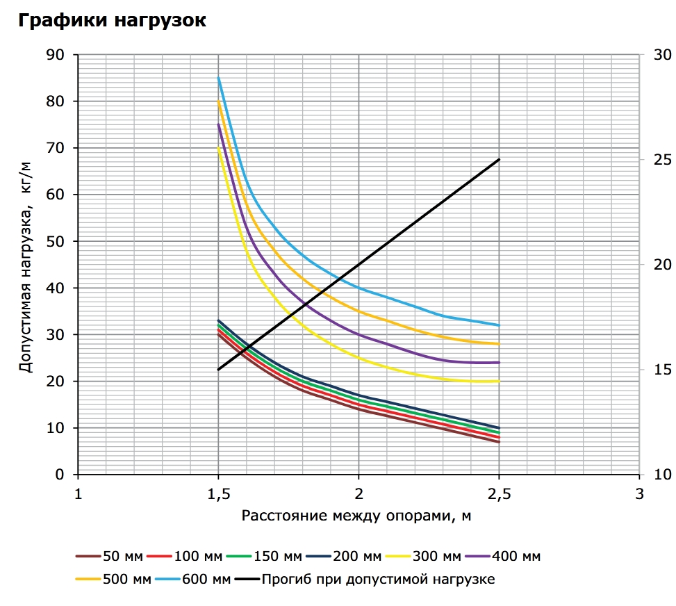 График допустимых кг/м нагрузок от расстояния между опорами, м