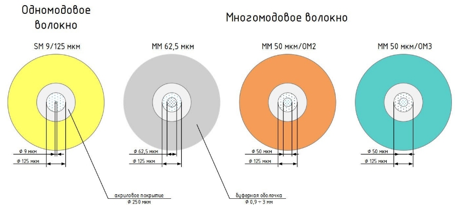 Маркировка оптического шнура стандарт ANSl/TIA/EIA-598-C